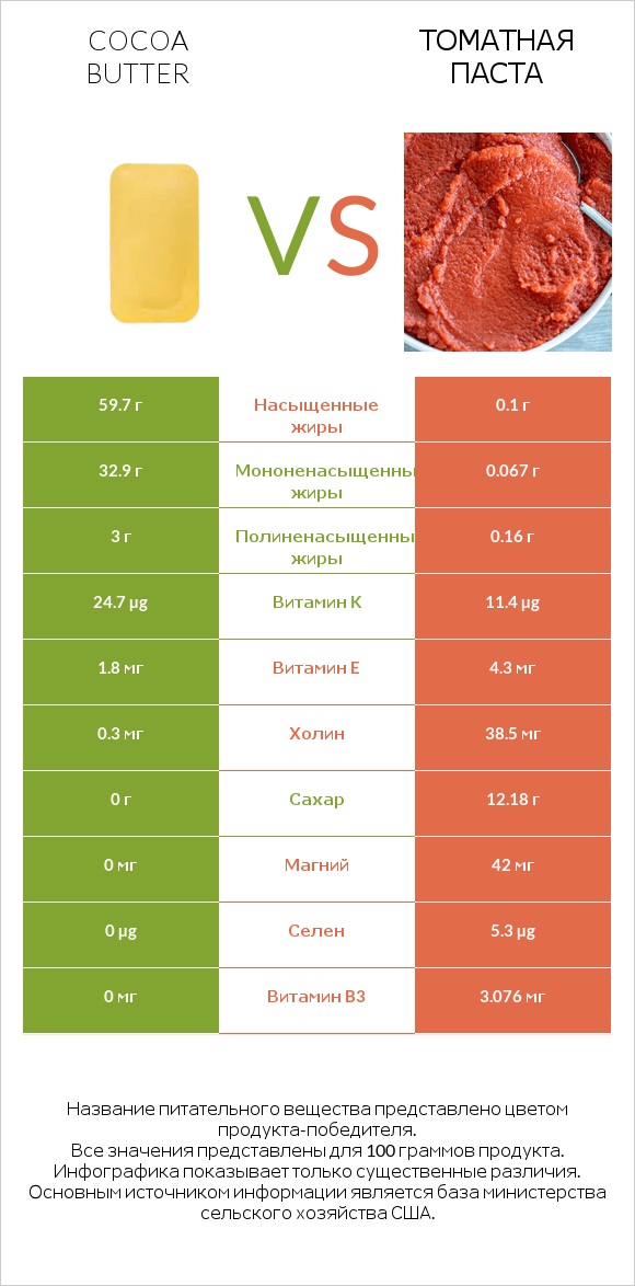 Cocoa butter vs Томатная паста infographic
