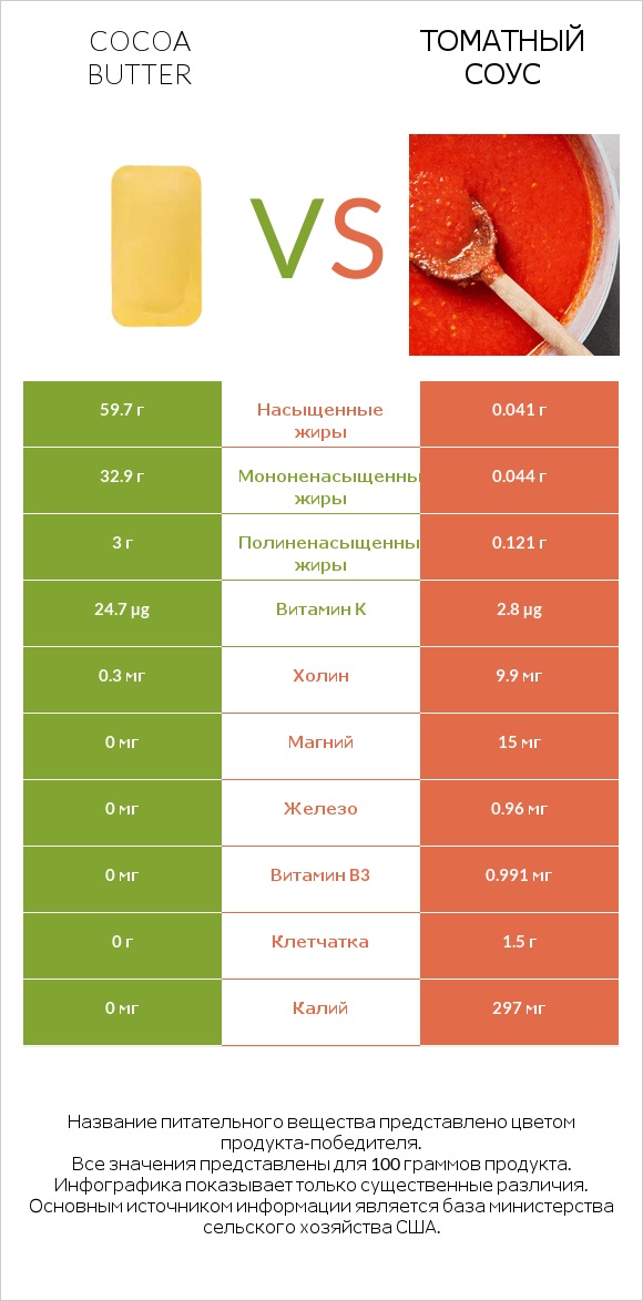 Cocoa butter vs Томатный соус infographic
