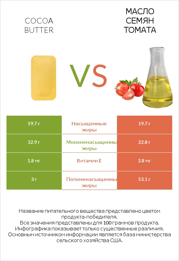 Cocoa butter vs Масло семян томата infographic