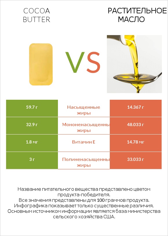 Cocoa butter vs Растительное масло infographic