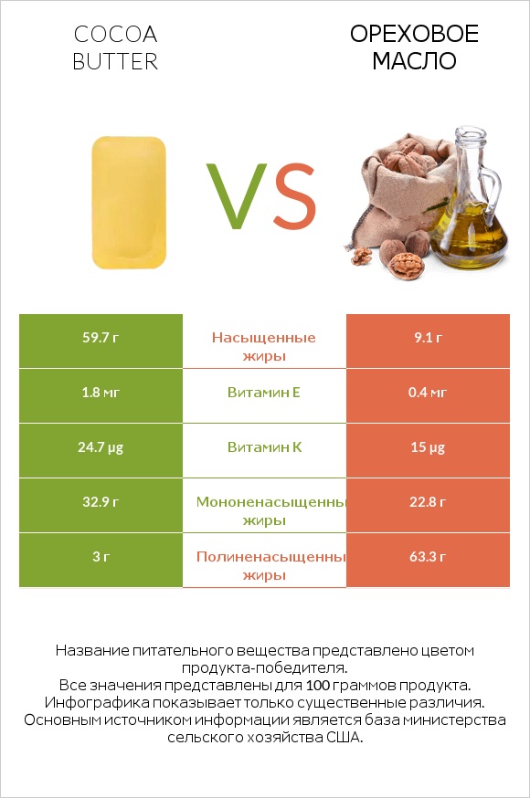 Cocoa butter vs Ореховое масло infographic