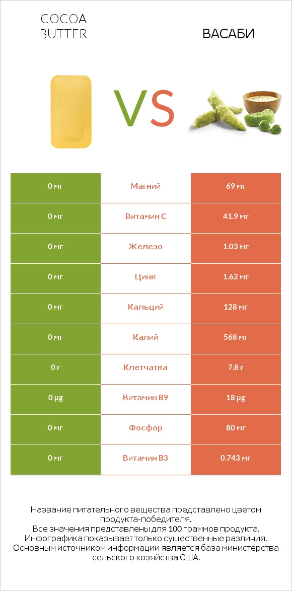 Cocoa butter vs Васаби infographic