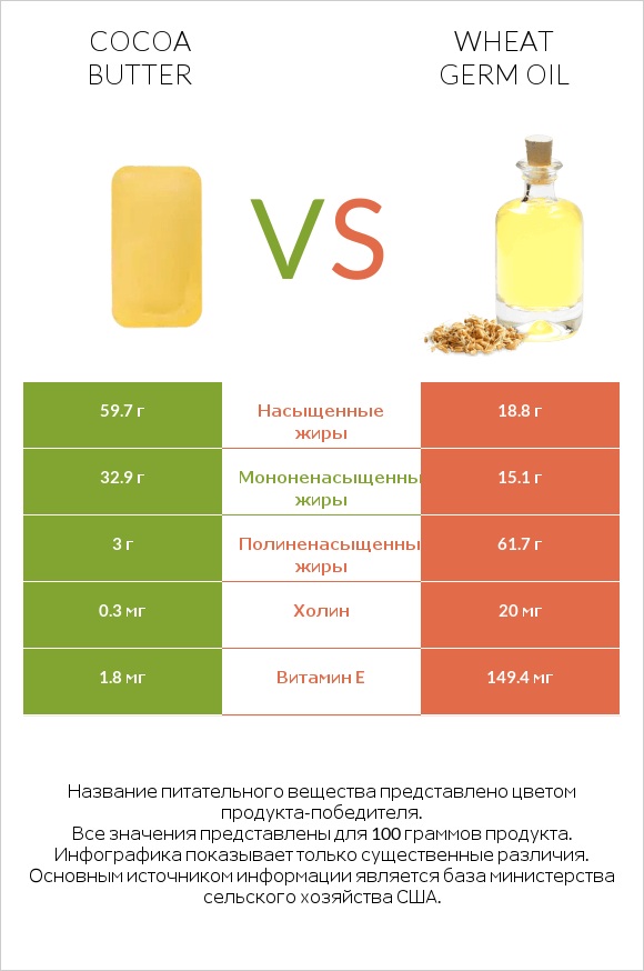 Cocoa butter vs Wheat germ oil infographic