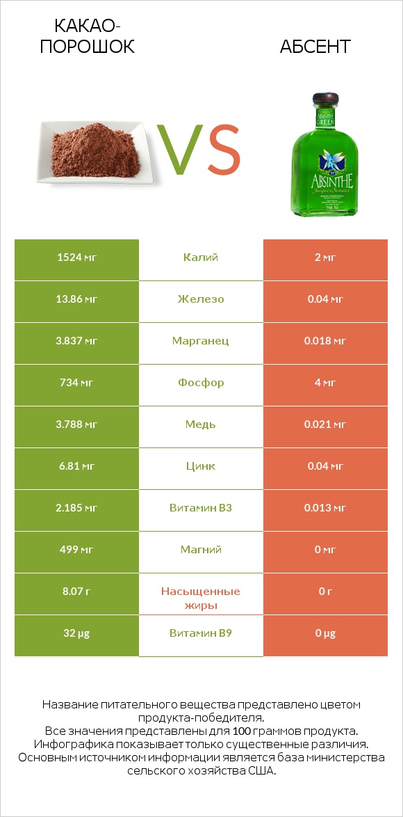 Какао-порошок vs Абсент infographic