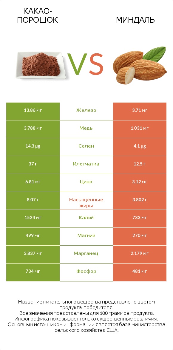 Какао-порошок vs Миндаль infographic