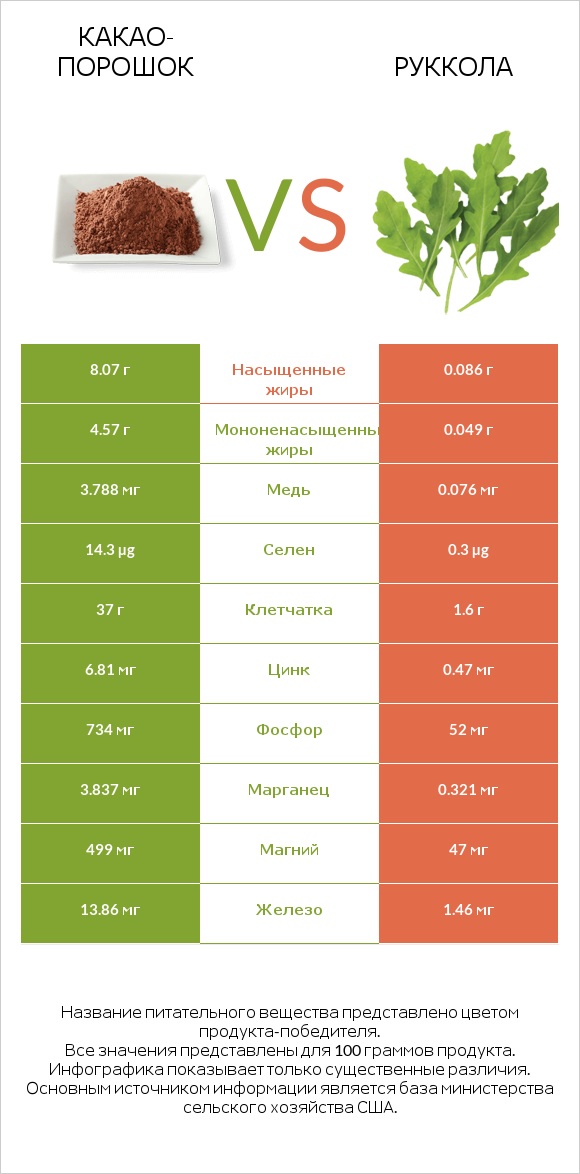 Какао-порошок vs Руккола infographic