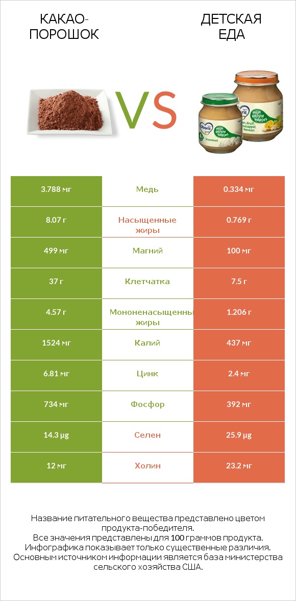 Какао-порошок vs Детская еда infographic