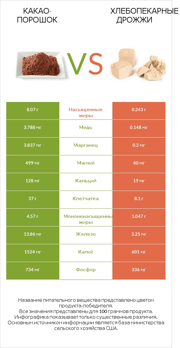 Какао-порошок vs Хлебопекарные дрожжи infographic