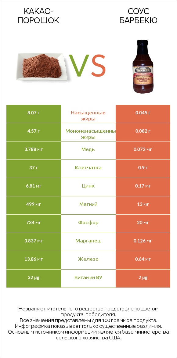 Какао-порошок vs Соус барбекю infographic