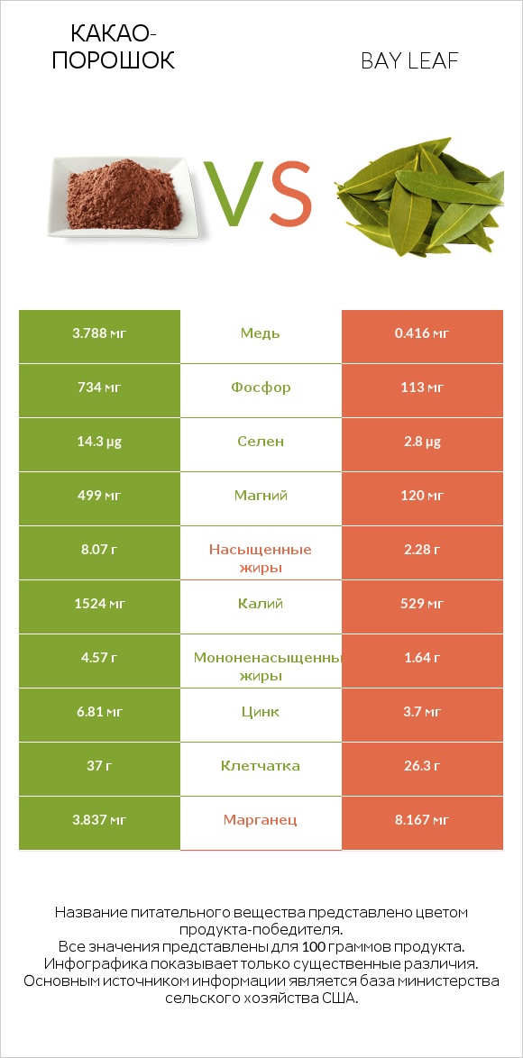 Какао-порошок vs Bay leaf infographic