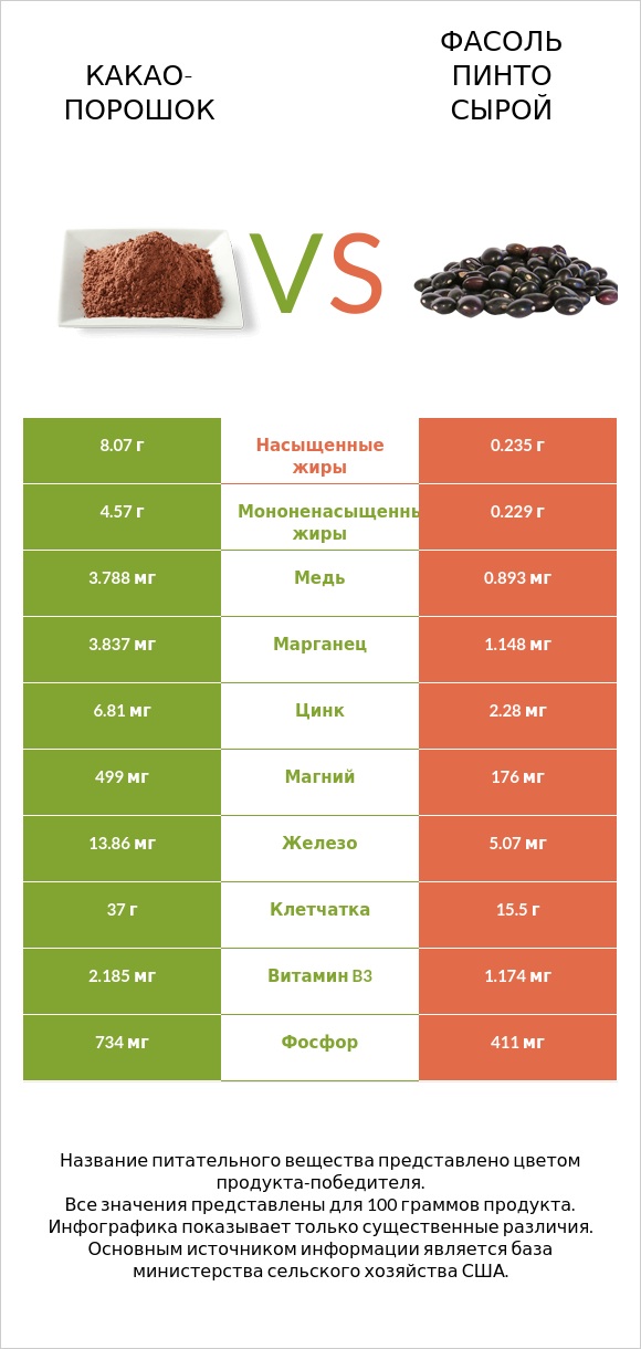Какао-порошок vs Фасоль пинто сырой infographic