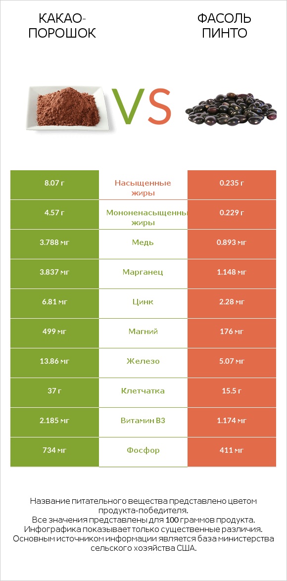 Какао-порошок vs Фасоль пинто infographic