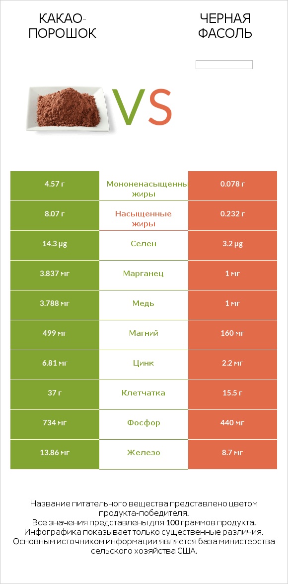 Какао-порошок vs Черная фасоль infographic