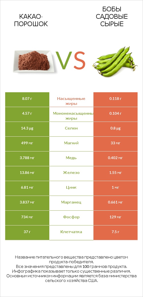 Какао-порошок vs Бобы садовые сырые infographic