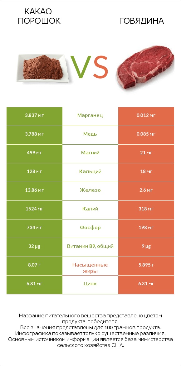 Какао-порошок vs Говядина infographic