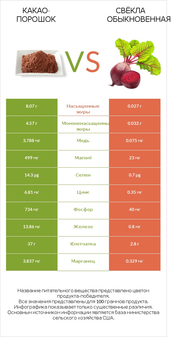 Какао-порошок vs Свёкла обыкновенная infographic