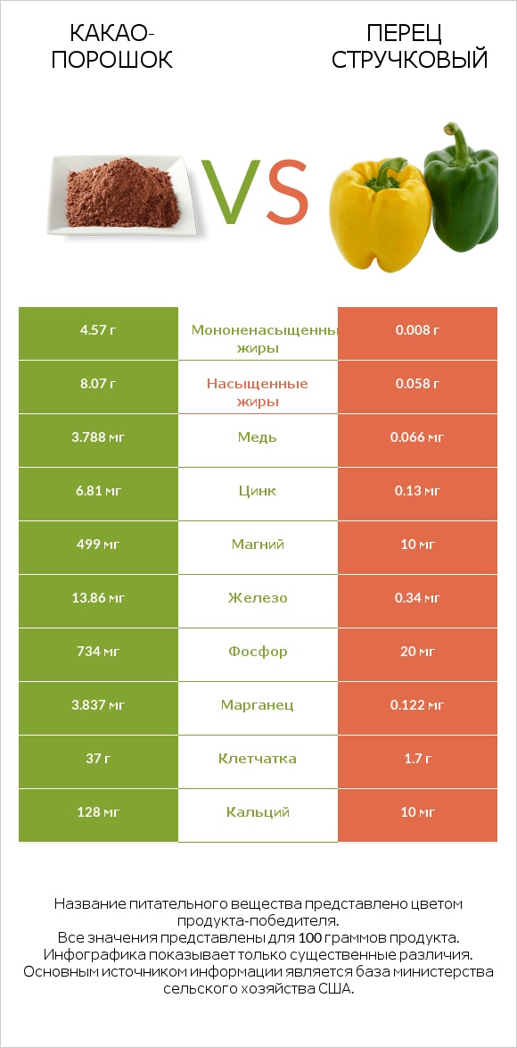 Какао-порошок vs Перец стручковый infographic
