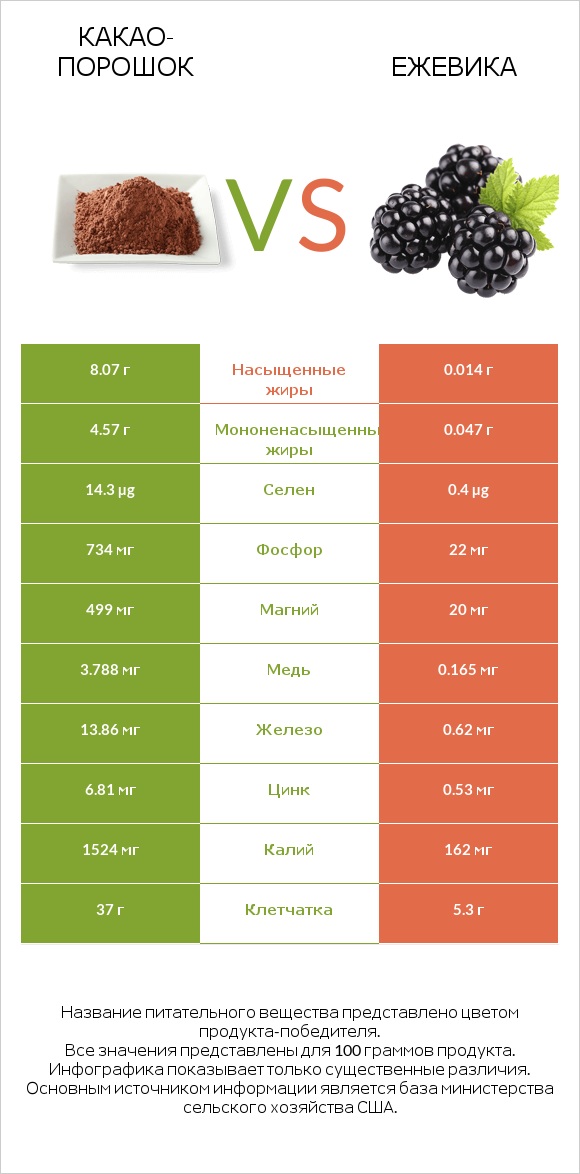 Какао-порошок vs Ежевика infographic