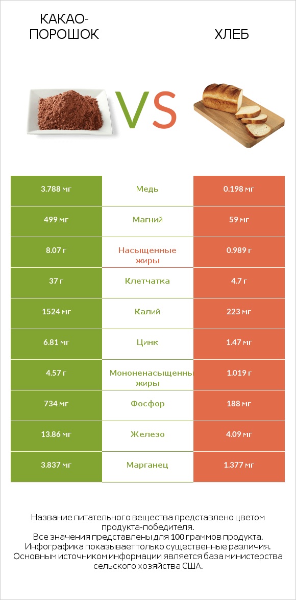 Какао-порошок vs Хлеб infographic