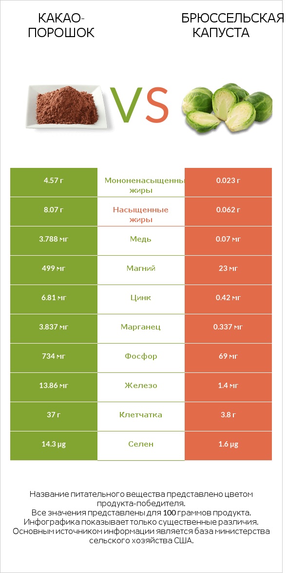 Какао-порошок vs Брюссельская капуста infographic