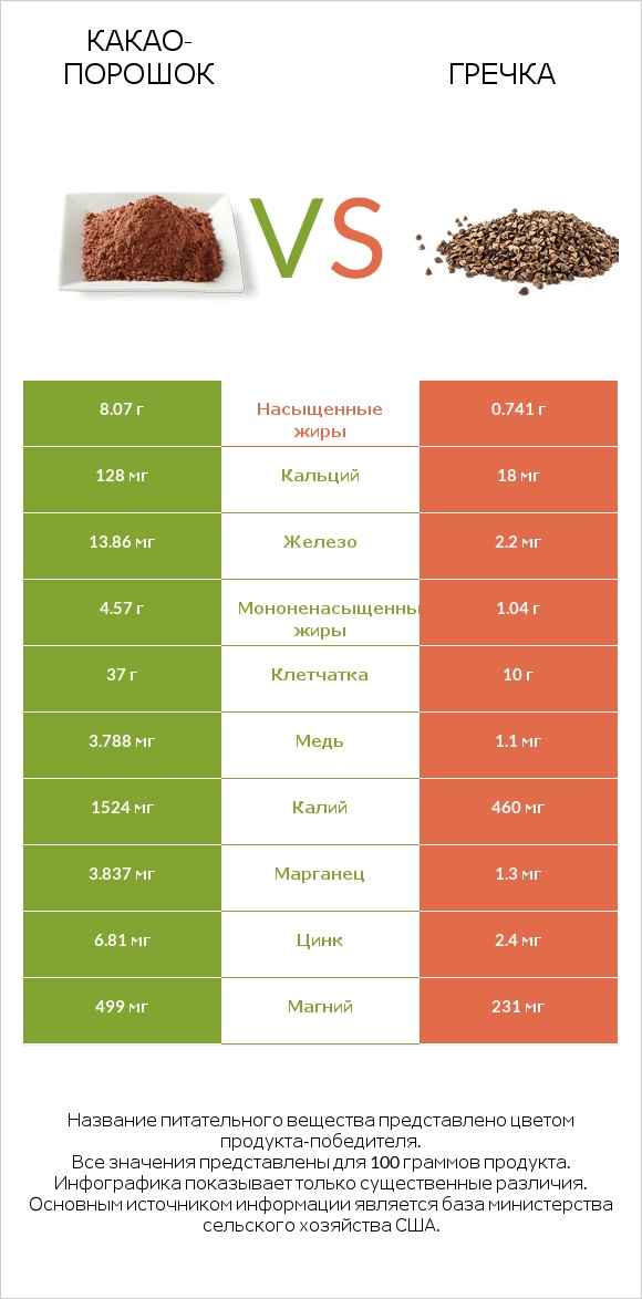 Какао-порошок vs Гречка infographic