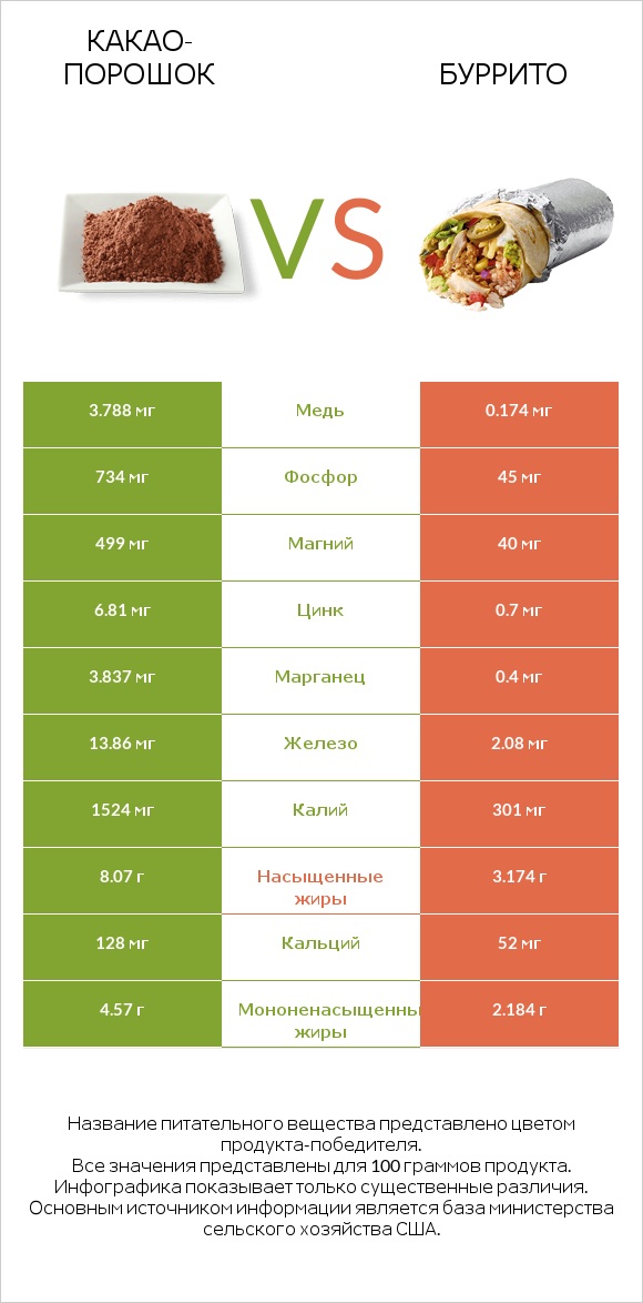 Какао-порошок vs Буррито infographic