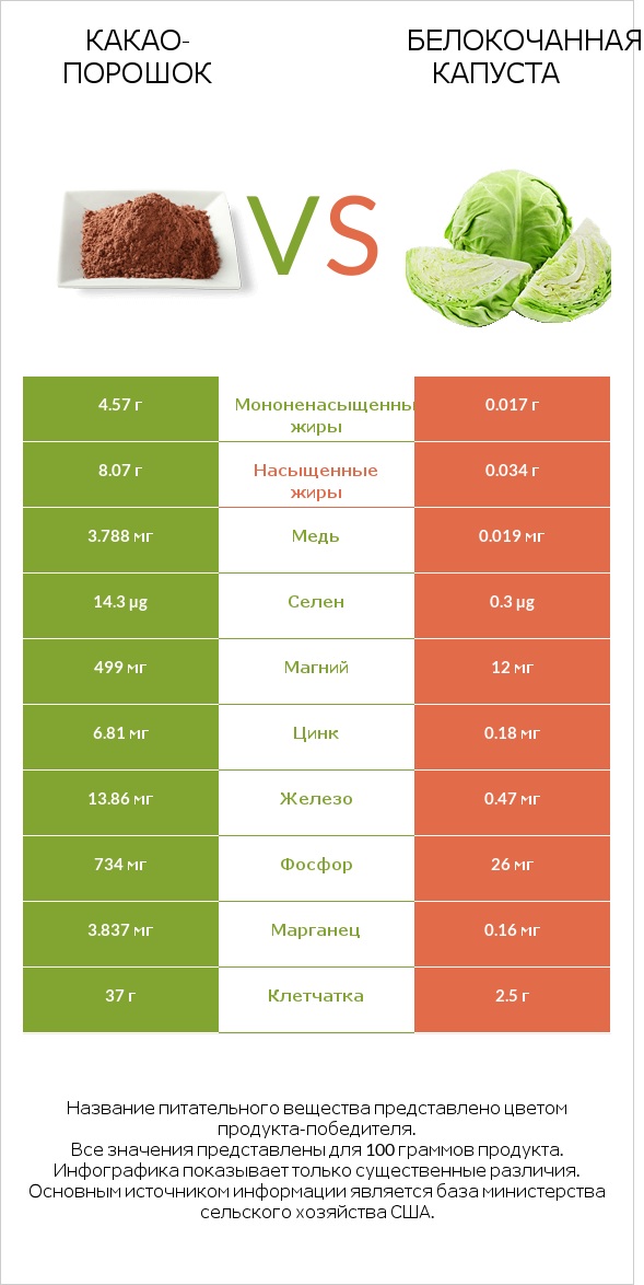 Какао-порошок vs Белокочанная капуста infographic