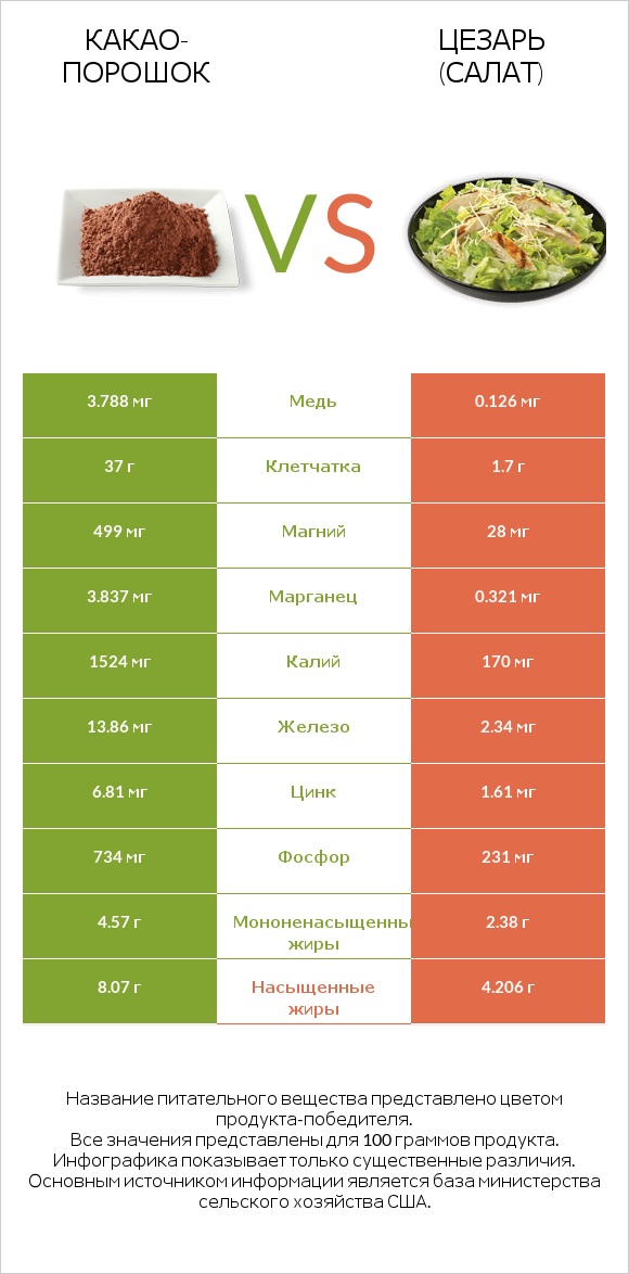 Какао-порошок vs Цезарь (салат) infographic