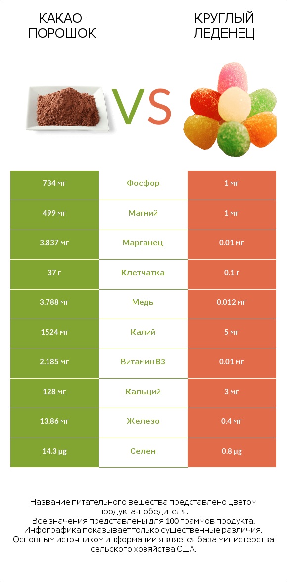 Какао-порошок vs Круглый леденец infographic