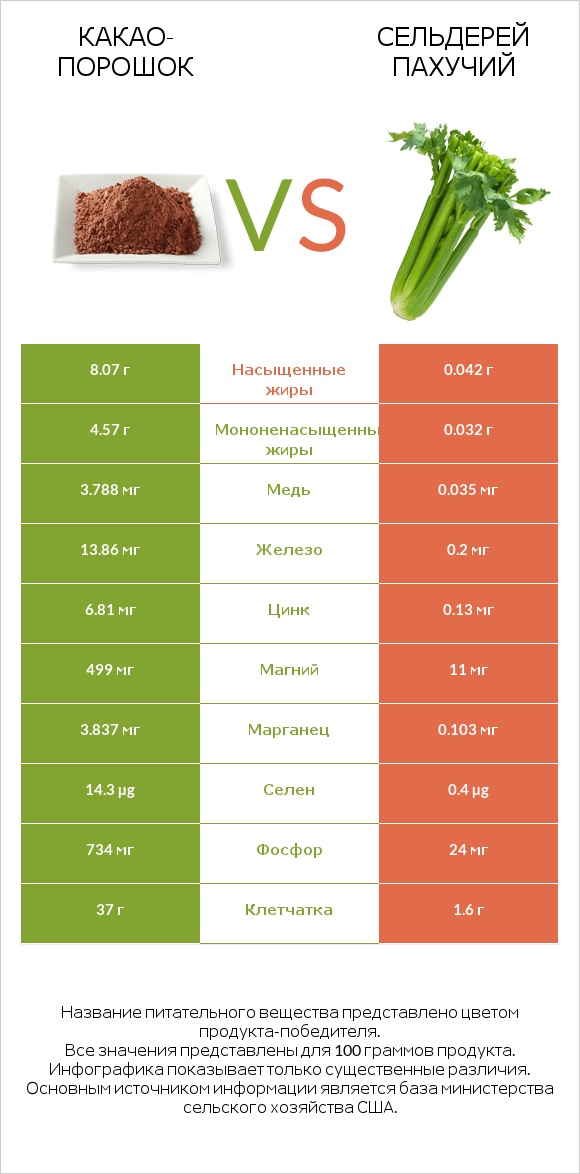 Какао-порошок vs Сельдерей пахучий infographic