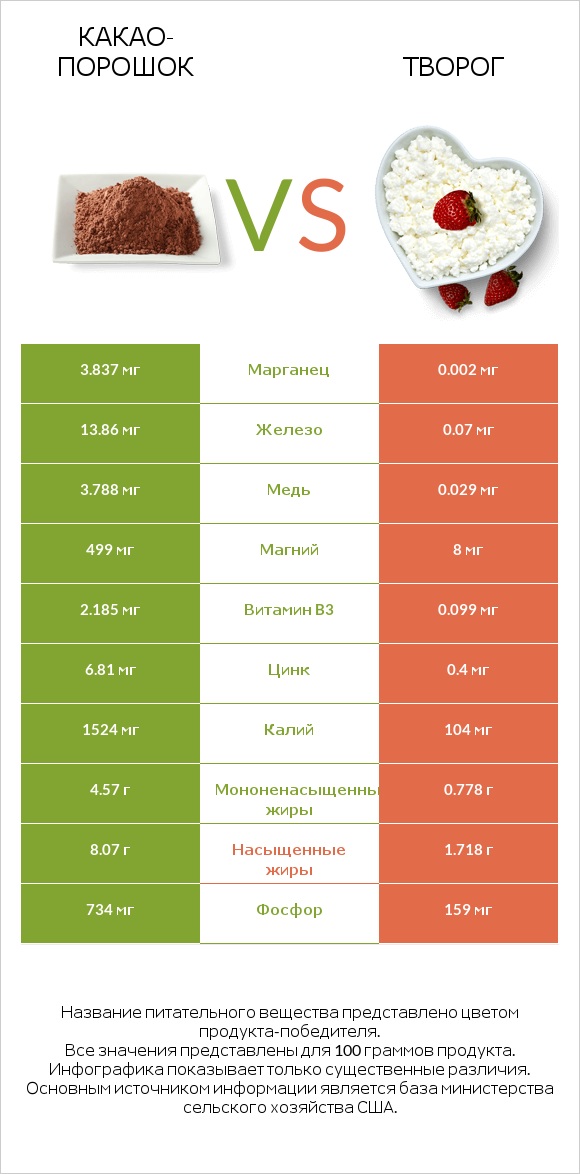 Какао-порошок vs Творог infographic