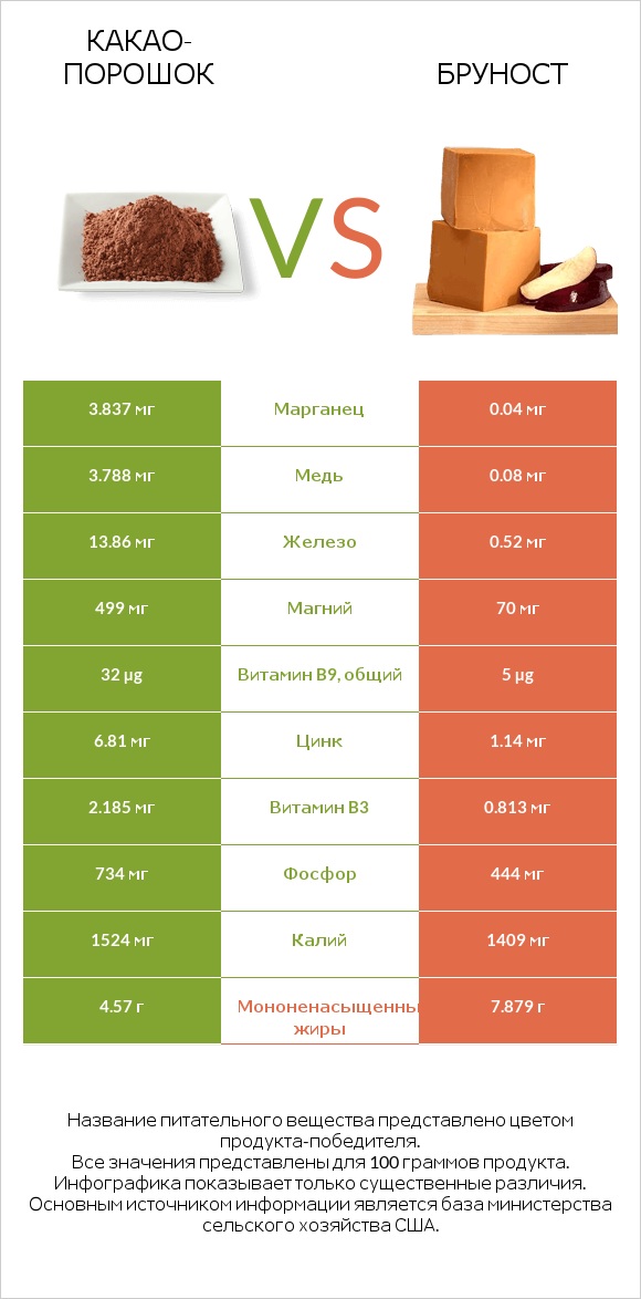 Какао-порошок vs Бруност infographic