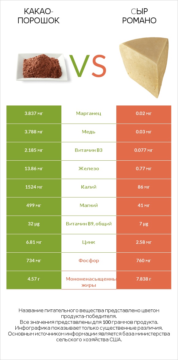 Какао-порошок vs Cыр Романо infographic