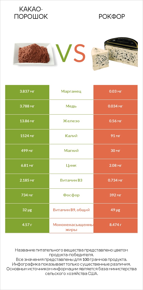 Какао-порошок vs Рокфор infographic