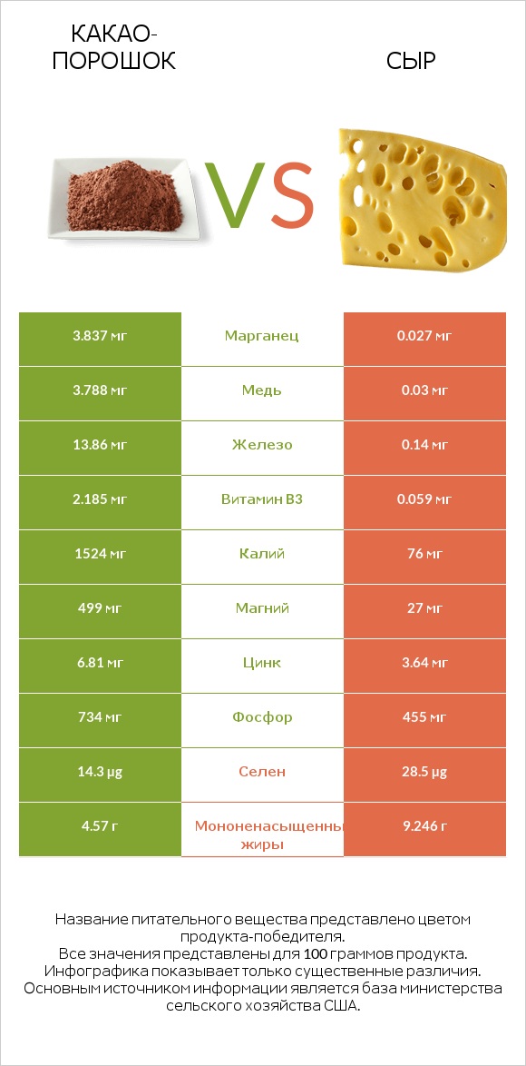 Какао-порошок vs Сыр infographic