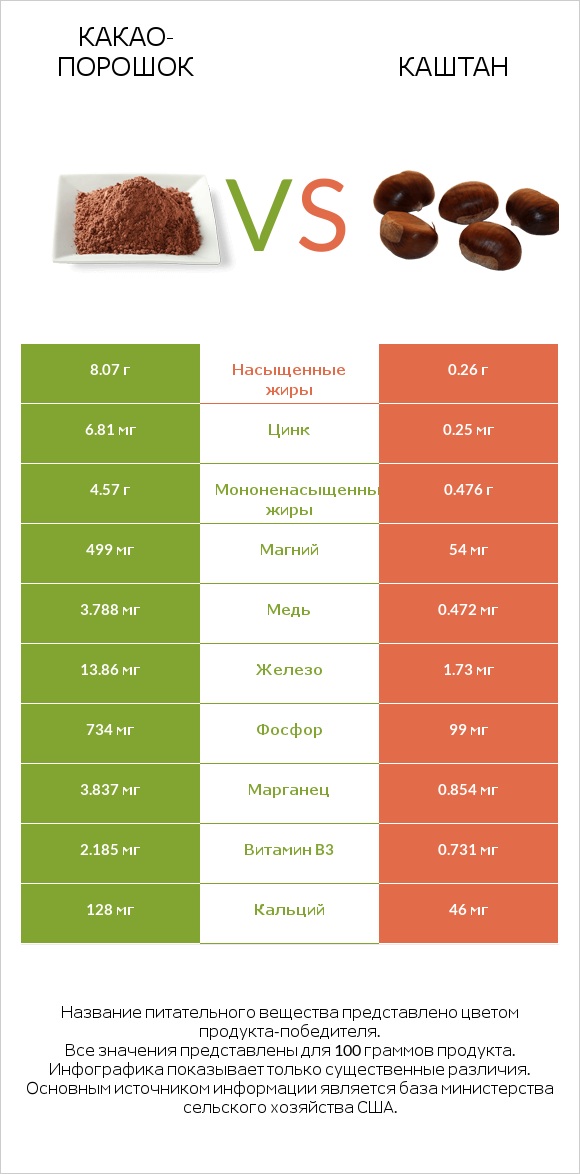 Какао-порошок vs Каштан infographic
