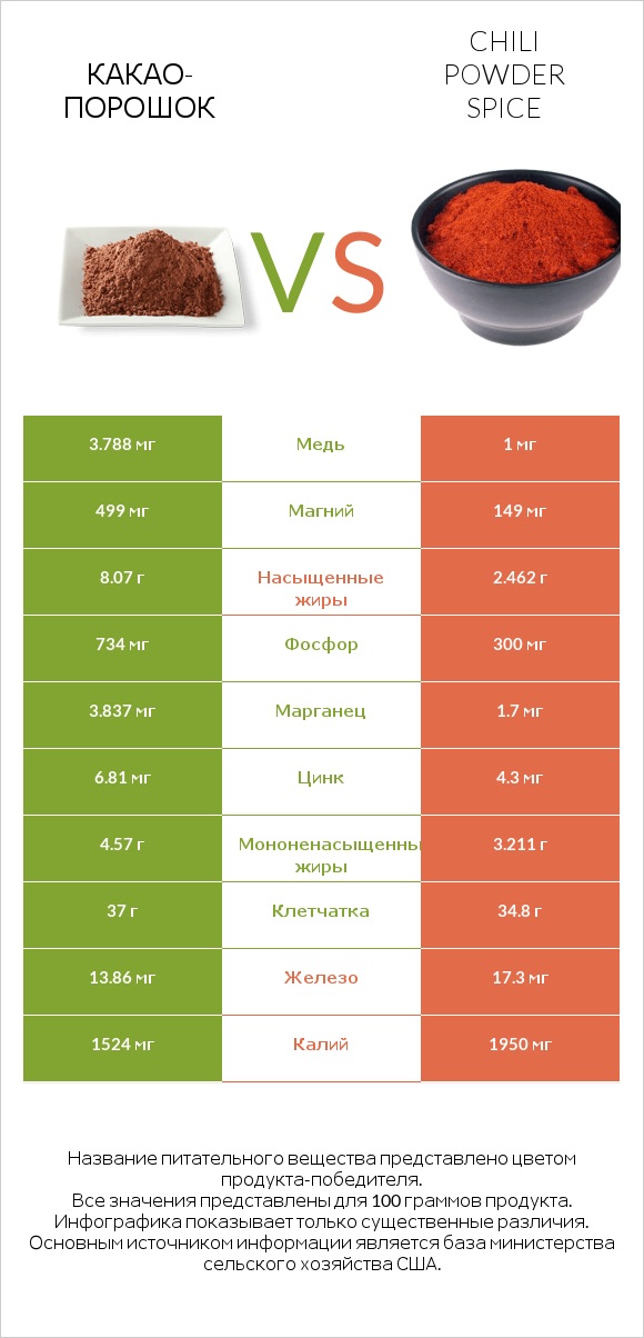 Какао-порошок vs Chili powder spice infographic