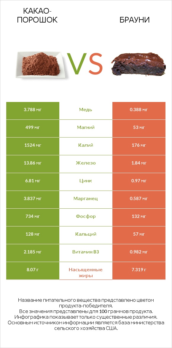 Какао-порошок vs Брауни infographic