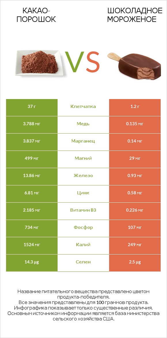 Какао-порошок vs Шоколадное мороженое infographic