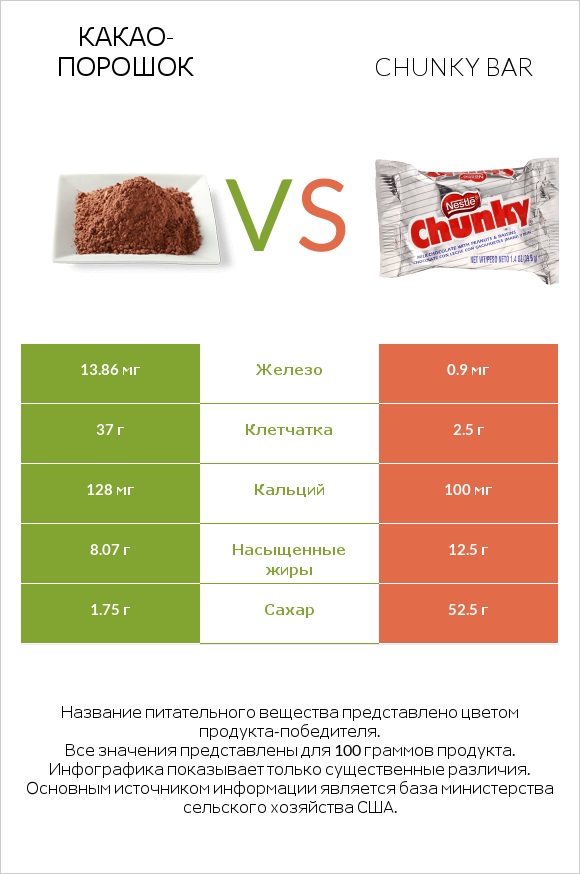 Какао-порошок vs Chunky bar infographic