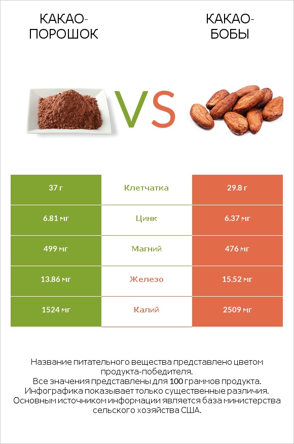 Какао-порошок vs Какао-бобы infographic