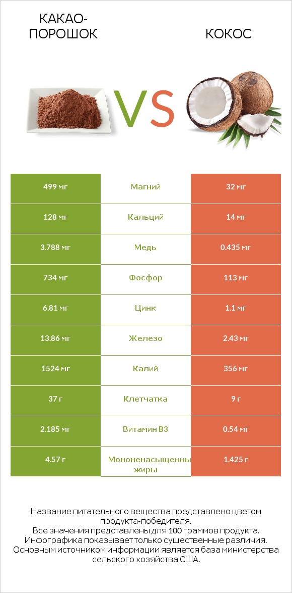 Какао-порошок vs Кокос infographic
