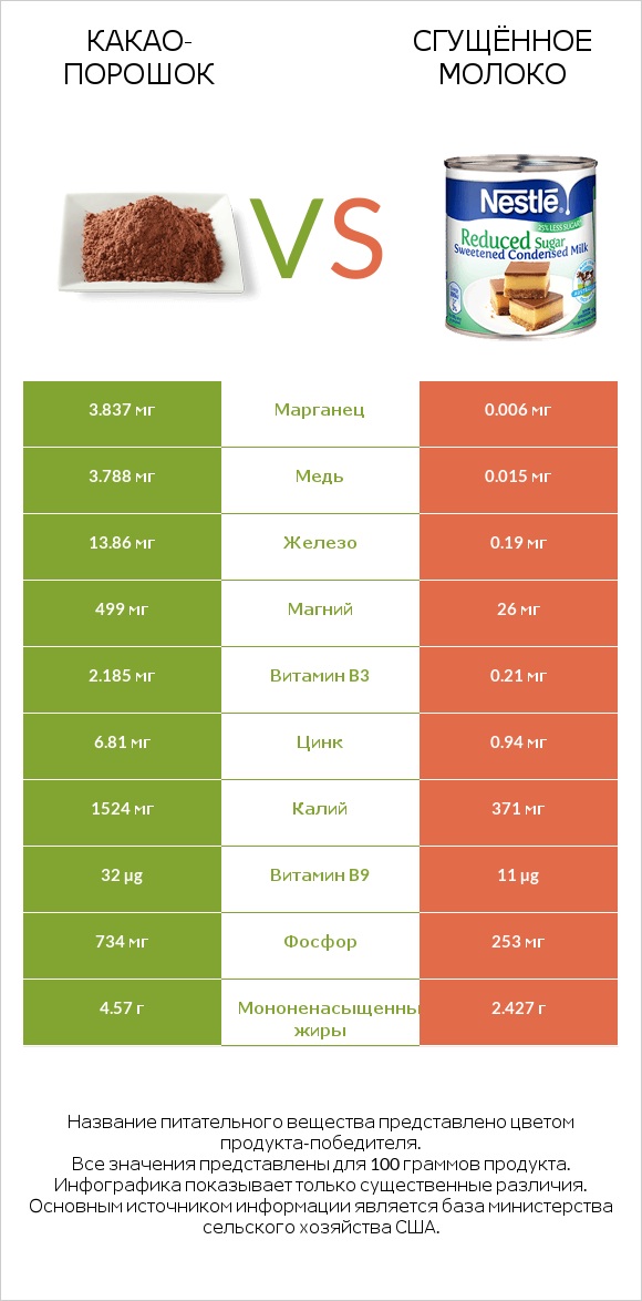 Какао-порошок vs Сгущённое молоко infographic