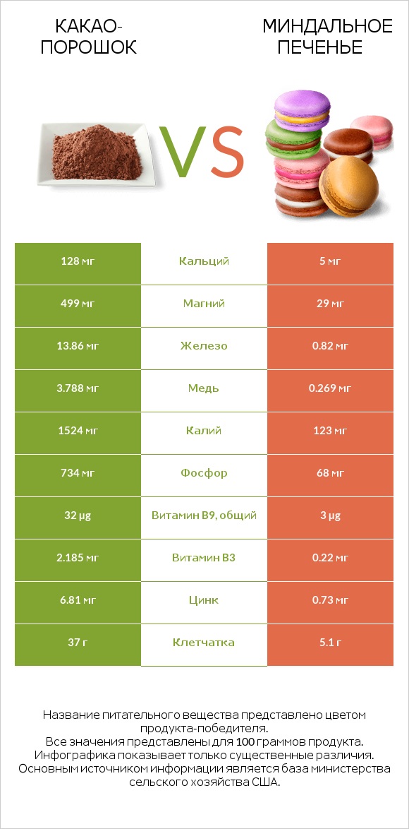Какао-порошок vs Миндальное печенье infographic