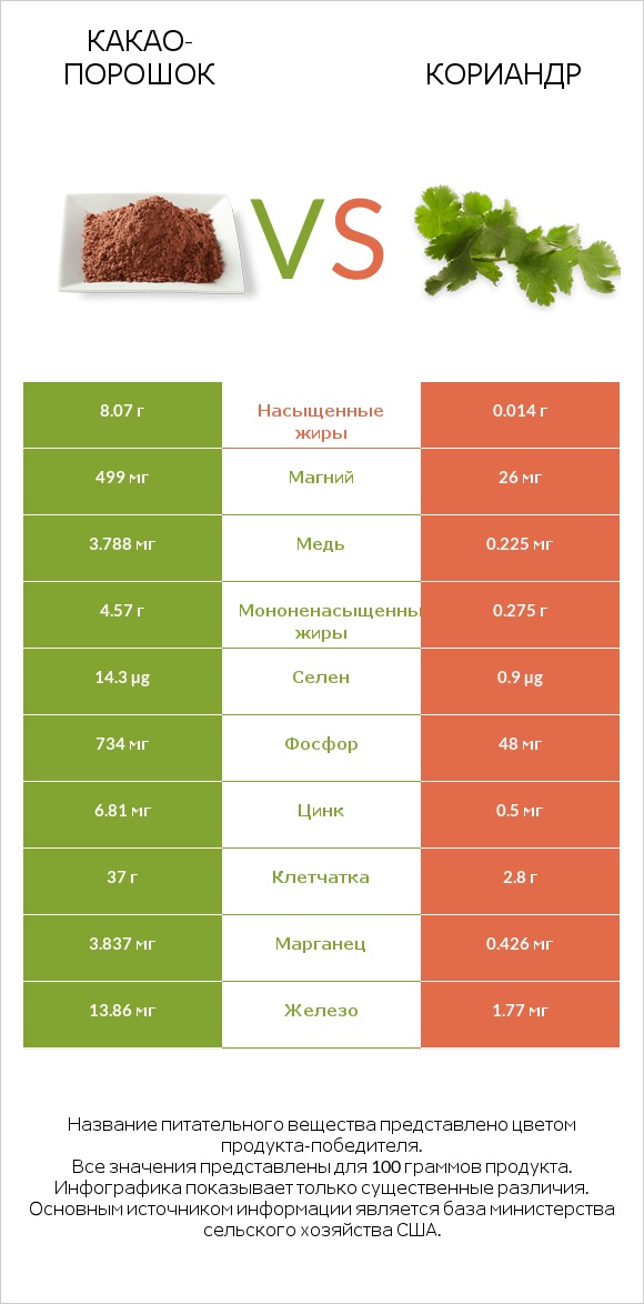 Какао-порошок vs Кориандр infographic