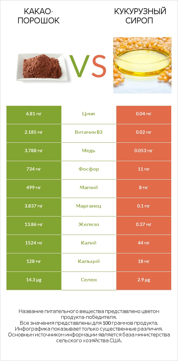 Какао-порошок vs Кукурузный сироп infographic