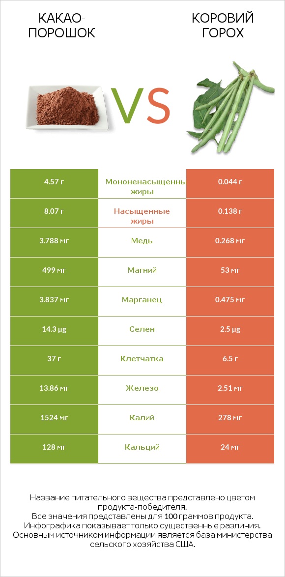 Какао-порошок vs Коровий горох infographic