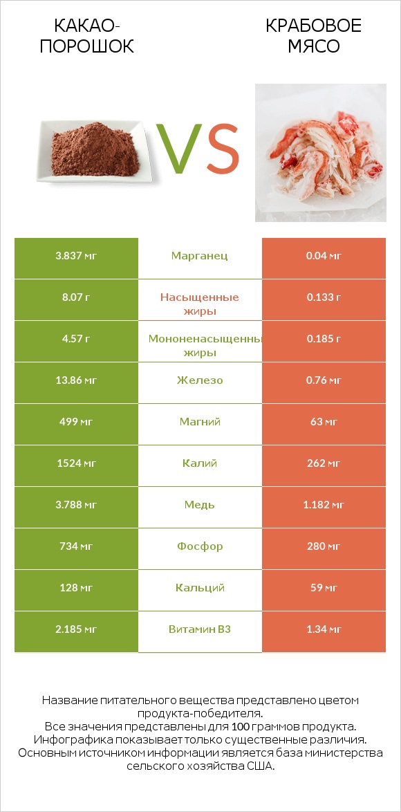 Какао-порошок vs Крабовое мясо infographic