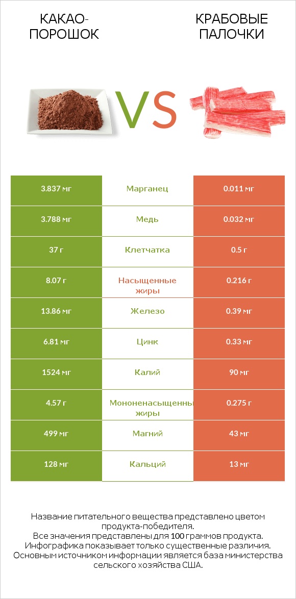 Какао-порошок vs Крабовые палочки infographic