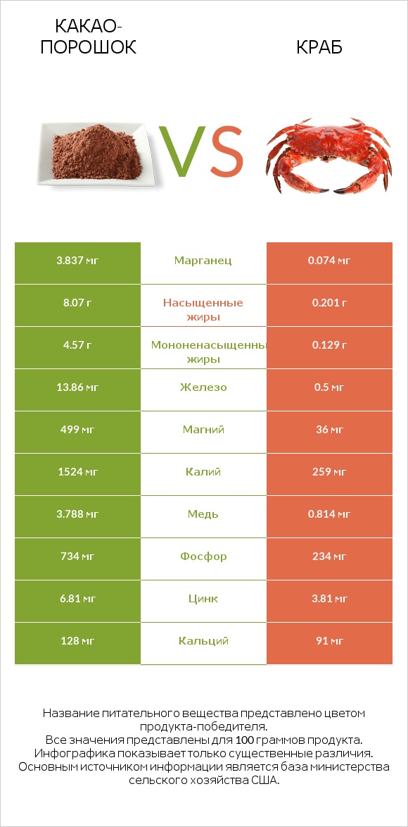 Какао-порошок vs Краб infographic